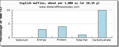 selenium and nutritional content in english muffins